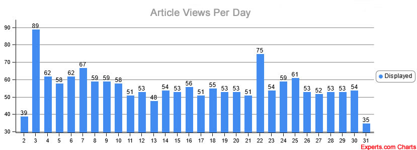 article daily views chart benefits of adding articles