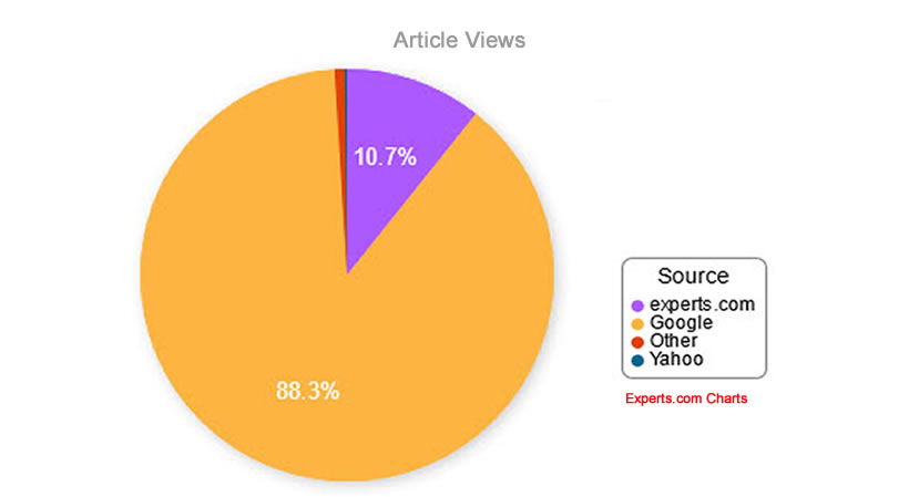 article views chart benefits of adding articles