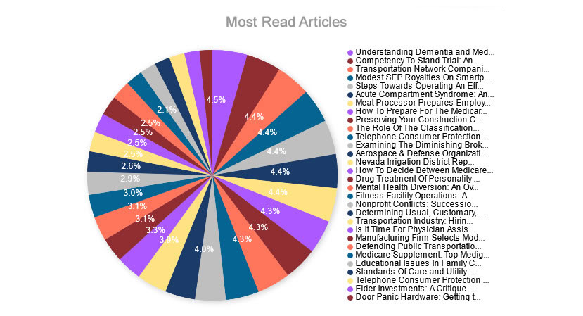 Article most read benefits of adding articles 
