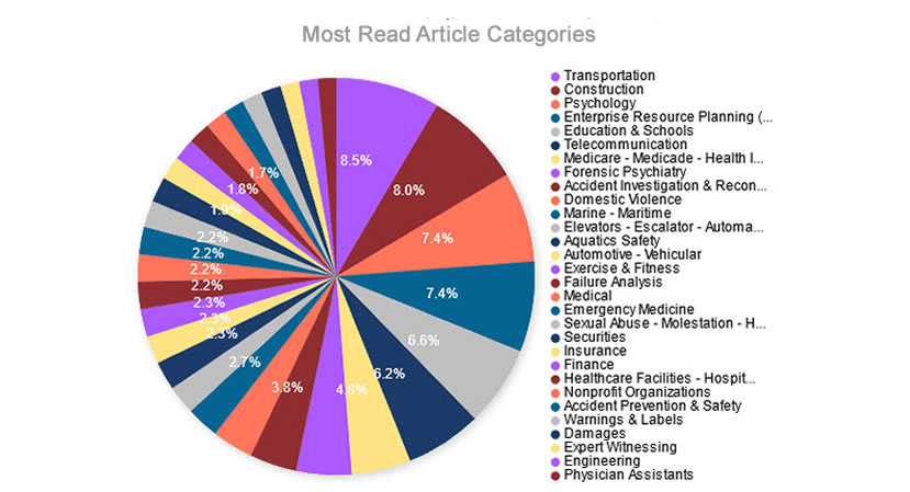 Article categories most read benefits of adding articles 